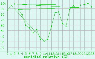 Courbe de l'humidit relative pour Corvatsch