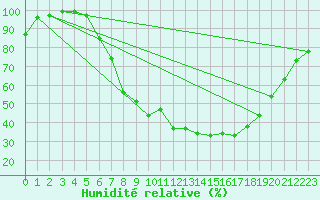 Courbe de l'humidit relative pour Jokioinen