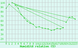 Courbe de l'humidit relative pour Hoting