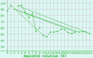 Courbe de l'humidit relative pour Vals