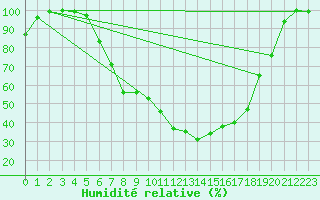 Courbe de l'humidit relative pour Tesseboelle