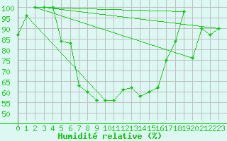 Courbe de l'humidit relative pour Kopaonik