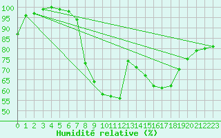 Courbe de l'humidit relative pour Bad Salzuflen