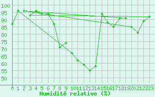 Courbe de l'humidit relative pour Stabio