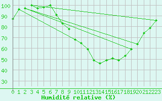 Courbe de l'humidit relative pour Geilenkirchen