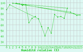 Courbe de l'humidit relative pour Psi Wuerenlingen