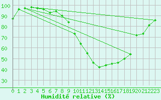 Courbe de l'humidit relative pour Cressier