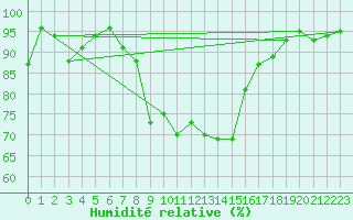 Courbe de l'humidit relative pour Varkaus Kosulanniemi