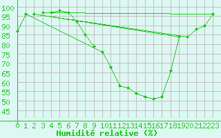 Courbe de l'humidit relative pour Hallau