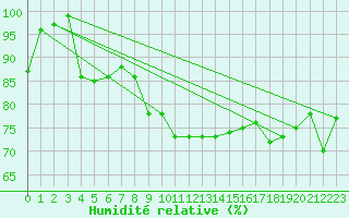Courbe de l'humidit relative pour Feldberg-Schwarzwald (All)