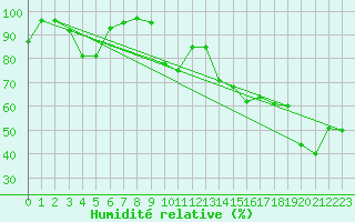 Courbe de l'humidit relative pour Le Gua - Nivose (38)