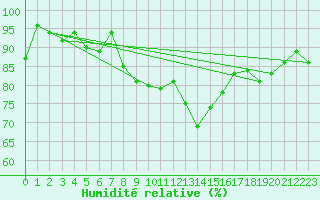 Courbe de l'humidit relative pour Neuhutten-Spessart