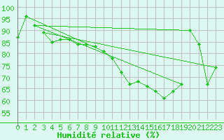Courbe de l'humidit relative pour Osterfeld