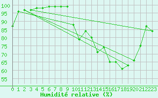 Courbe de l'humidit relative pour Rodez (12)