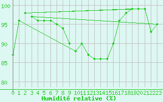 Courbe de l'humidit relative pour Gttingen