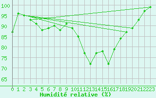 Courbe de l'humidit relative pour Liscombe