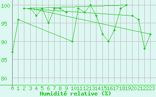 Courbe de l'humidit relative pour La Dle (Sw)