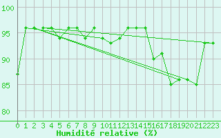 Courbe de l'humidit relative pour Malargue Aerodrome