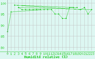 Courbe de l'humidit relative pour Guetsch