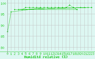 Courbe de l'humidit relative pour Kahler Asten