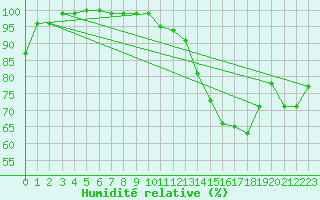 Courbe de l'humidit relative pour Michelstadt-Vielbrunn