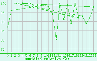 Courbe de l'humidit relative pour Les Diablerets