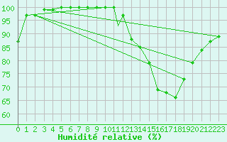 Courbe de l'humidit relative pour Waddington