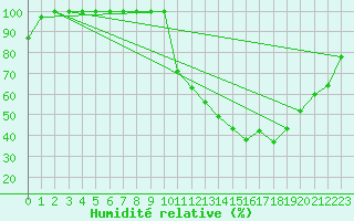 Courbe de l'humidit relative pour Ernage (Be)