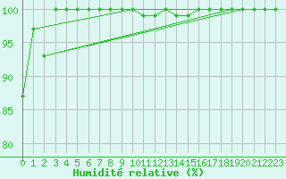 Courbe de l'humidit relative pour Cairnwell