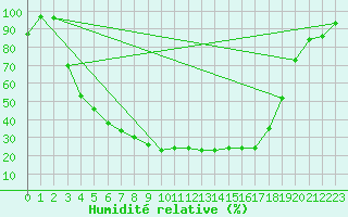 Courbe de l'humidit relative pour Pyhajarvi Ol Ojakyla