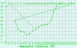 Courbe de l'humidit relative pour Brunnenkogel/Oetztaler Alpen