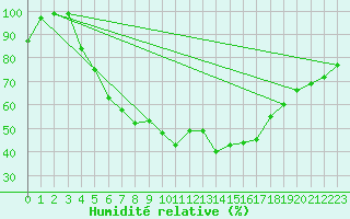 Courbe de l'humidit relative pour Karlstad Flygplats
