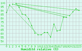 Courbe de l'humidit relative pour Plock