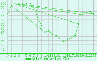 Courbe de l'humidit relative pour Schiers