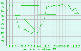Courbe de l'humidit relative pour Stabio