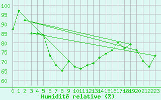 Courbe de l'humidit relative pour Corvatsch