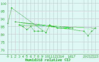 Courbe de l'humidit relative pour le bateau C6VR7