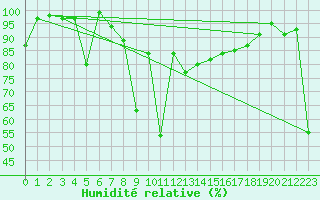 Courbe de l'humidit relative pour Grand Saint Bernard (Sw)