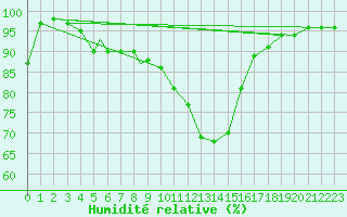 Courbe de l'humidit relative pour Treviso / Istrana