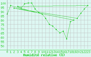 Courbe de l'humidit relative pour Munte (Be)