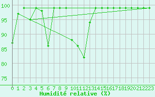 Courbe de l'humidit relative pour Courtelary
