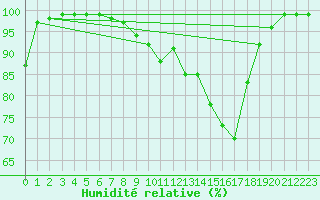Courbe de l'humidit relative pour Courtelary