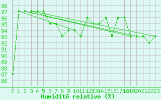 Courbe de l'humidit relative pour Kopaonik