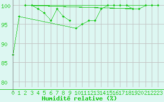 Courbe de l'humidit relative pour Aberdaron