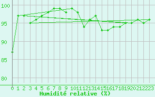 Courbe de l'humidit relative pour Loftus Samos