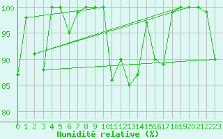 Courbe de l'humidit relative pour Retitis-Calimani