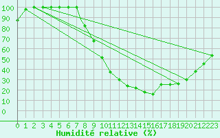 Courbe de l'humidit relative pour Beja