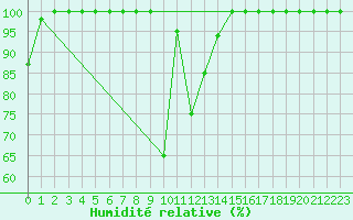Courbe de l'humidit relative pour Brescia / Ghedi