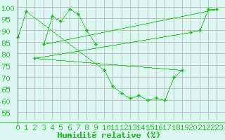 Courbe de l'humidit relative pour Courtelary