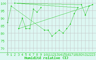Courbe de l'humidit relative pour Great Dun Fell